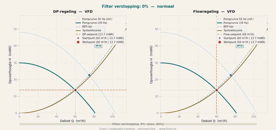 Pompcurve met werkingspunt en BEP bij toerentalregeling (VFD)